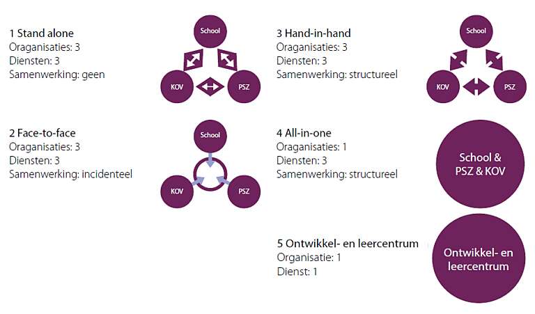 Typen samenwerking onderwijs opvang