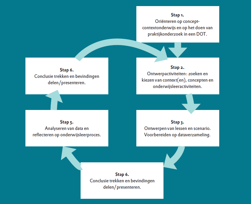 Stappenplan concept contextonderwijs