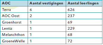 Tabel groene lyceum