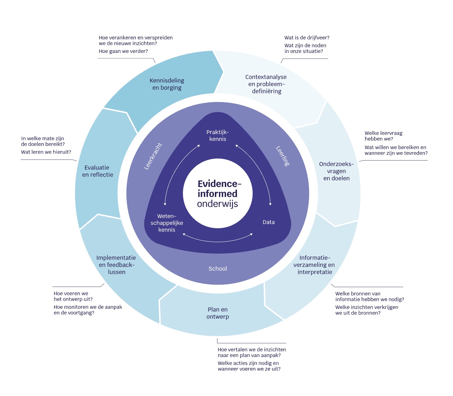 Model voor evidence informed